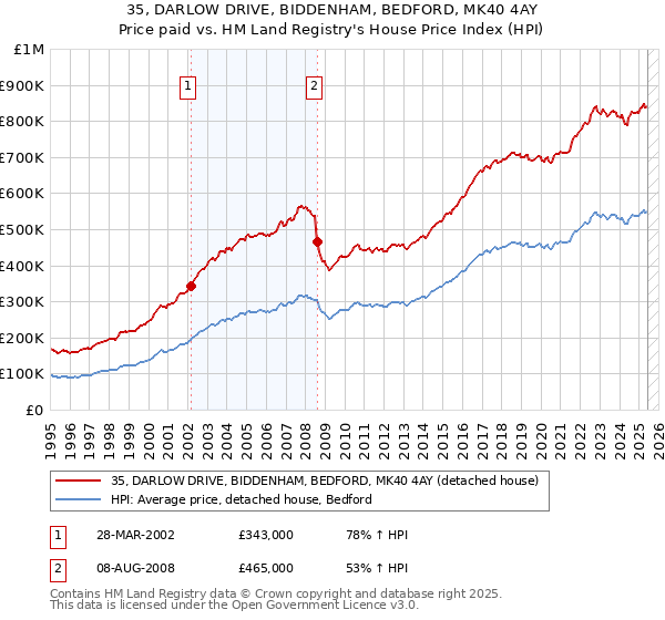 35, DARLOW DRIVE, BIDDENHAM, BEDFORD, MK40 4AY: Price paid vs HM Land Registry's House Price Index