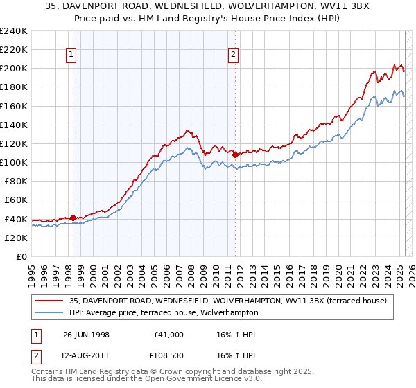 35, DAVENPORT ROAD, WEDNESFIELD, WOLVERHAMPTON, WV11 3BX: Price paid vs HM Land Registry's House Price Index