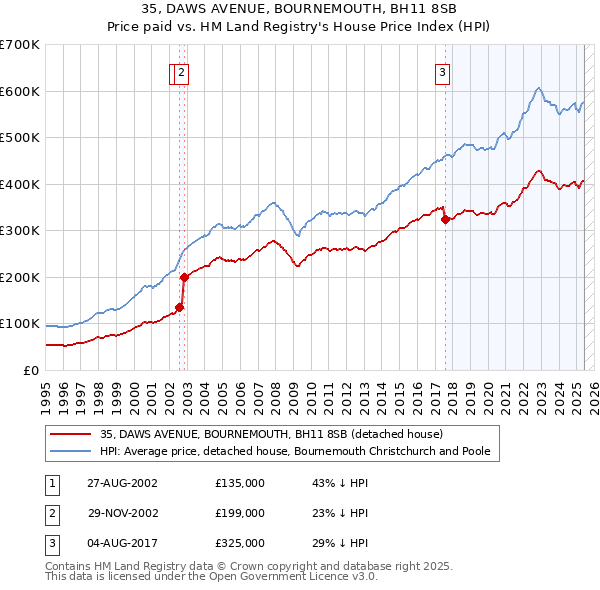 35, DAWS AVENUE, BOURNEMOUTH, BH11 8SB: Price paid vs HM Land Registry's House Price Index