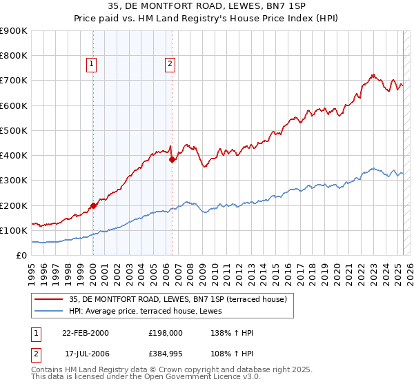 35, DE MONTFORT ROAD, LEWES, BN7 1SP: Price paid vs HM Land Registry's House Price Index
