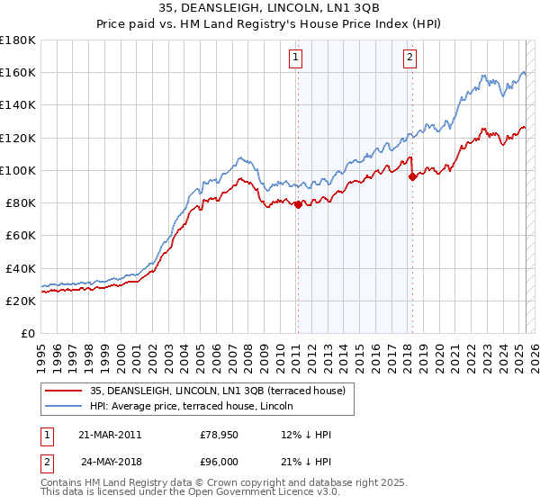 35, DEANSLEIGH, LINCOLN, LN1 3QB: Price paid vs HM Land Registry's House Price Index
