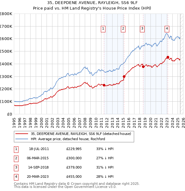 35, DEEPDENE AVENUE, RAYLEIGH, SS6 9LF: Price paid vs HM Land Registry's House Price Index