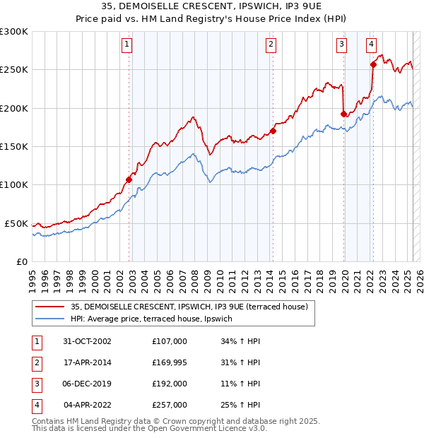 35, DEMOISELLE CRESCENT, IPSWICH, IP3 9UE: Price paid vs HM Land Registry's House Price Index