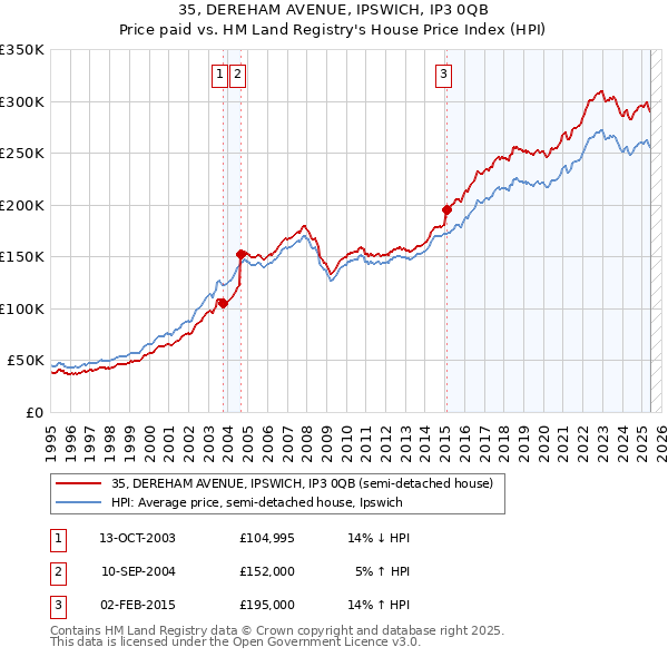 35, DEREHAM AVENUE, IPSWICH, IP3 0QB: Price paid vs HM Land Registry's House Price Index