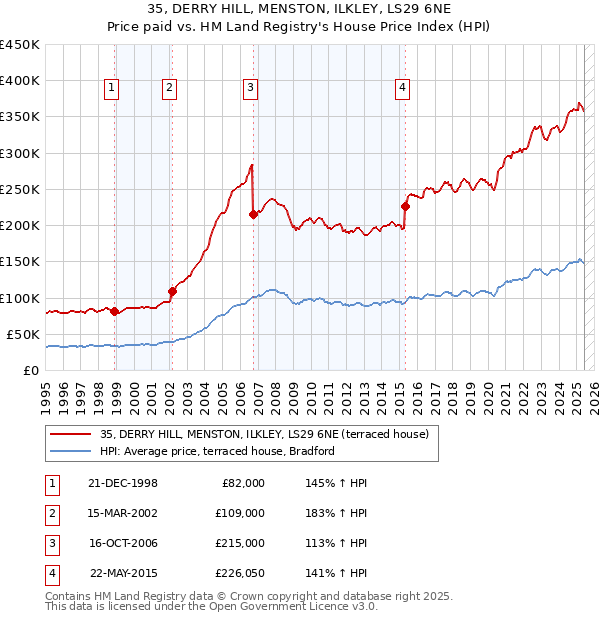 35, DERRY HILL, MENSTON, ILKLEY, LS29 6NE: Price paid vs HM Land Registry's House Price Index