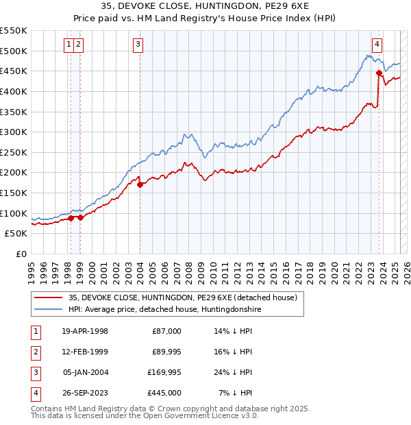 35, DEVOKE CLOSE, HUNTINGDON, PE29 6XE: Price paid vs HM Land Registry's House Price Index