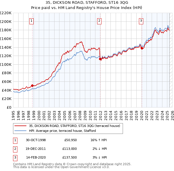 35, DICKSON ROAD, STAFFORD, ST16 3QG: Price paid vs HM Land Registry's House Price Index