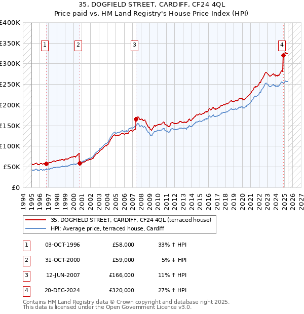 35, DOGFIELD STREET, CARDIFF, CF24 4QL: Price paid vs HM Land Registry's House Price Index