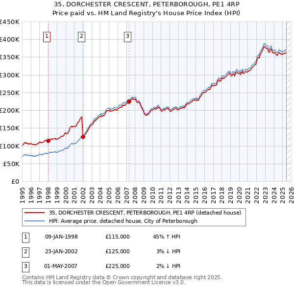 35, DORCHESTER CRESCENT, PETERBOROUGH, PE1 4RP: Price paid vs HM Land Registry's House Price Index