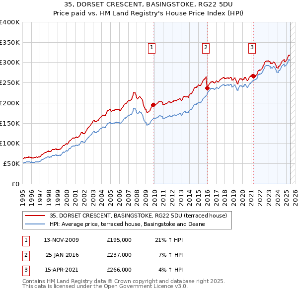 35, DORSET CRESCENT, BASINGSTOKE, RG22 5DU: Price paid vs HM Land Registry's House Price Index