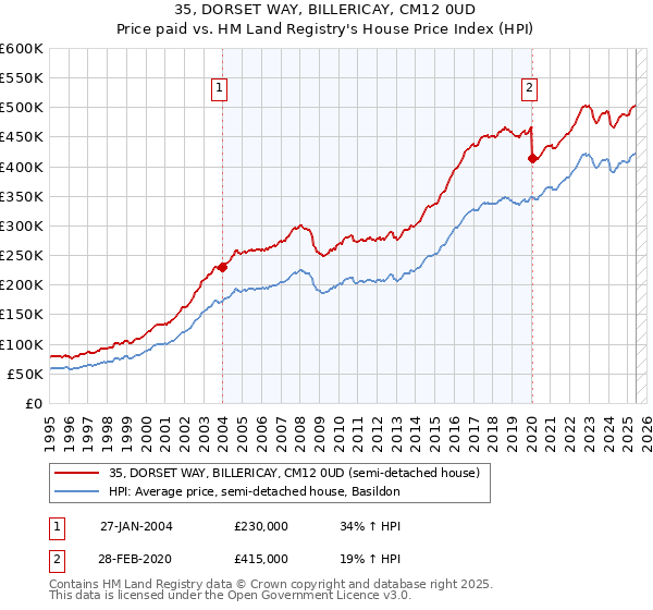 35, DORSET WAY, BILLERICAY, CM12 0UD: Price paid vs HM Land Registry's House Price Index