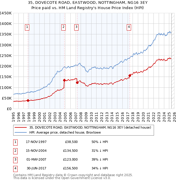 35, DOVECOTE ROAD, EASTWOOD, NOTTINGHAM, NG16 3EY: Price paid vs HM Land Registry's House Price Index