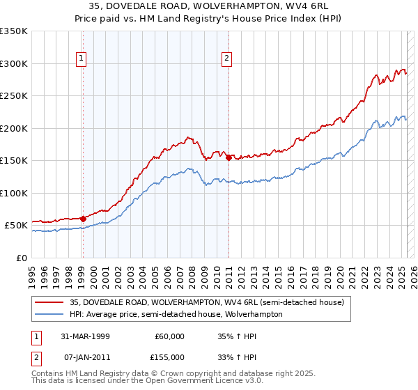 35, DOVEDALE ROAD, WOLVERHAMPTON, WV4 6RL: Price paid vs HM Land Registry's House Price Index