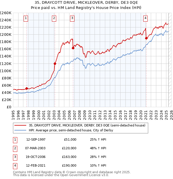 35, DRAYCOTT DRIVE, MICKLEOVER, DERBY, DE3 0QE: Price paid vs HM Land Registry's House Price Index