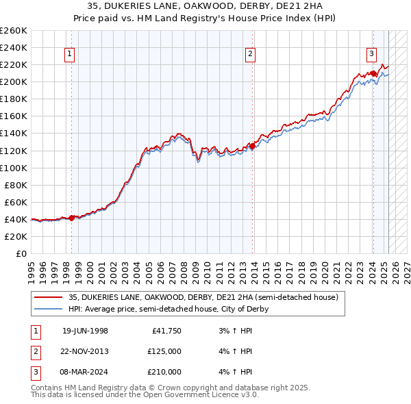35, DUKERIES LANE, OAKWOOD, DERBY, DE21 2HA: Price paid vs HM Land Registry's House Price Index