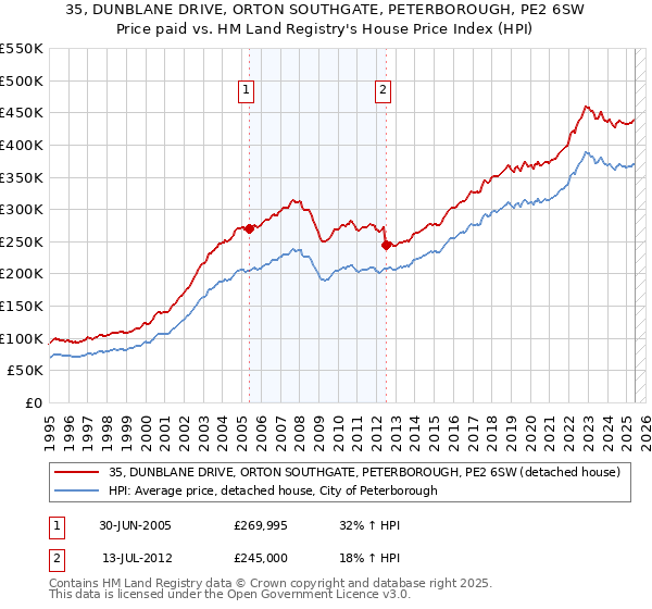 35, DUNBLANE DRIVE, ORTON SOUTHGATE, PETERBOROUGH, PE2 6SW: Price paid vs HM Land Registry's House Price Index