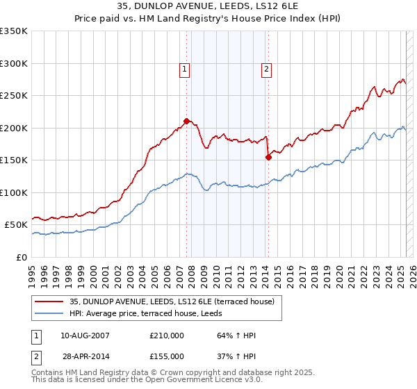 35, DUNLOP AVENUE, LEEDS, LS12 6LE: Price paid vs HM Land Registry's House Price Index