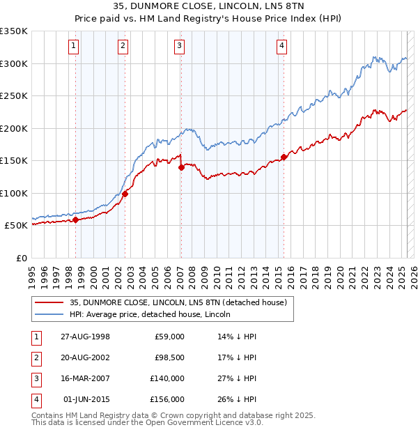 35, DUNMORE CLOSE, LINCOLN, LN5 8TN: Price paid vs HM Land Registry's House Price Index
