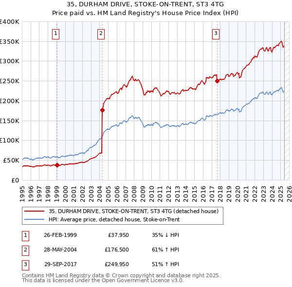 35, DURHAM DRIVE, STOKE-ON-TRENT, ST3 4TG: Price paid vs HM Land Registry's House Price Index