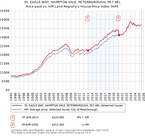 35, EAGLE WAY, HAMPTON VALE, PETERBOROUGH, PE7 8EL: Price paid vs HM Land Registry's House Price Index
