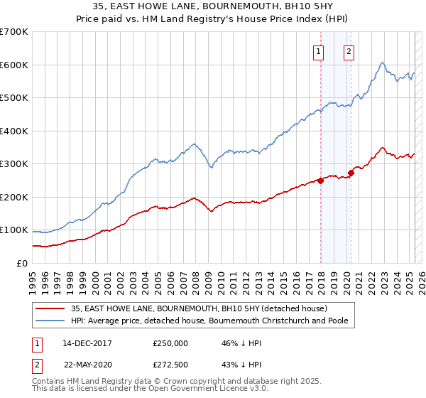 35, EAST HOWE LANE, BOURNEMOUTH, BH10 5HY: Price paid vs HM Land Registry's House Price Index