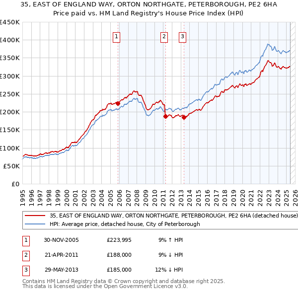 35, EAST OF ENGLAND WAY, ORTON NORTHGATE, PETERBOROUGH, PE2 6HA: Price paid vs HM Land Registry's House Price Index