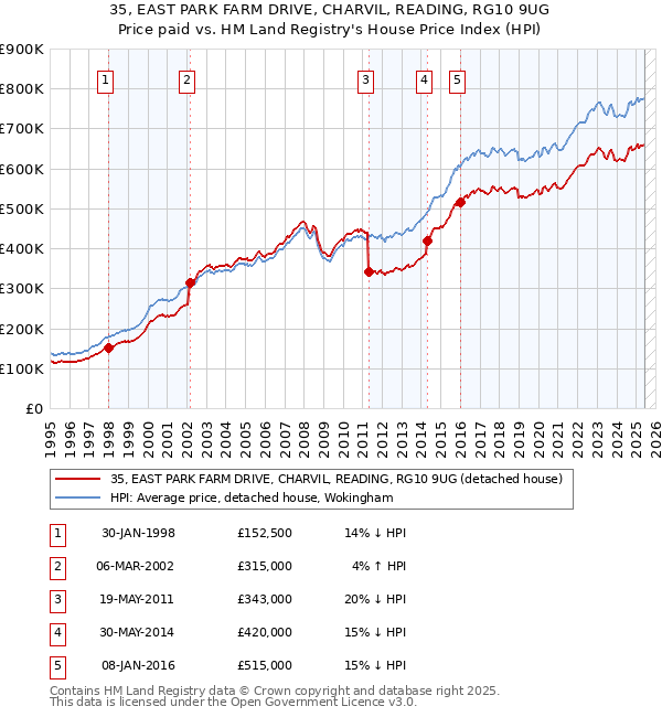 35, EAST PARK FARM DRIVE, CHARVIL, READING, RG10 9UG: Price paid vs HM Land Registry's House Price Index