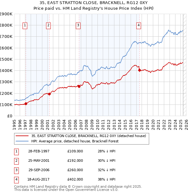 35, EAST STRATTON CLOSE, BRACKNELL, RG12 0XY: Price paid vs HM Land Registry's House Price Index