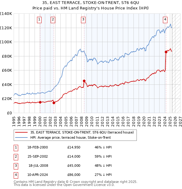 35, EAST TERRACE, STOKE-ON-TRENT, ST6 6QU: Price paid vs HM Land Registry's House Price Index