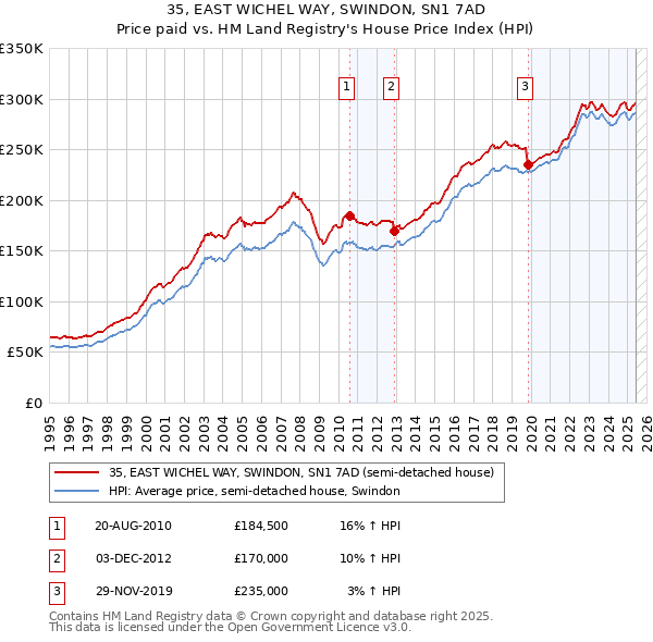 35, EAST WICHEL WAY, SWINDON, SN1 7AD: Price paid vs HM Land Registry's House Price Index