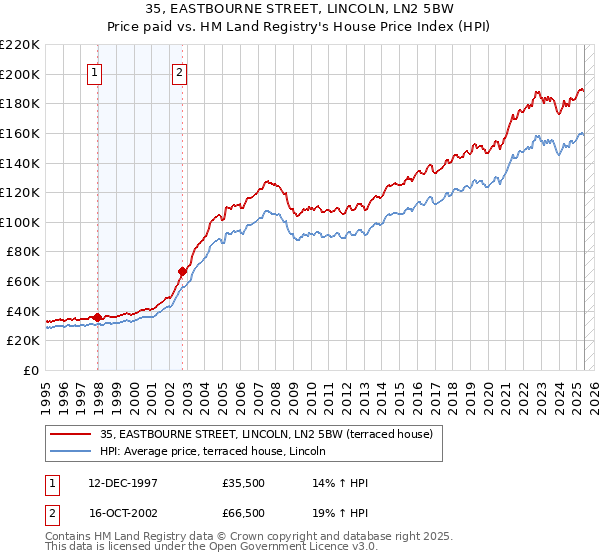 35, EASTBOURNE STREET, LINCOLN, LN2 5BW: Price paid vs HM Land Registry's House Price Index
