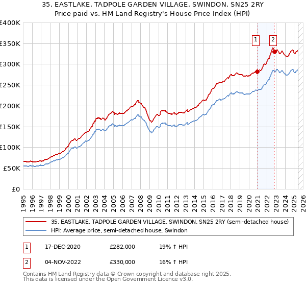 35, EASTLAKE, TADPOLE GARDEN VILLAGE, SWINDON, SN25 2RY: Price paid vs HM Land Registry's House Price Index