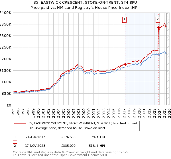35, EASTWICK CRESCENT, STOKE-ON-TRENT, ST4 8PU: Price paid vs HM Land Registry's House Price Index