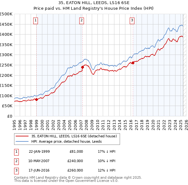 35, EATON HILL, LEEDS, LS16 6SE: Price paid vs HM Land Registry's House Price Index