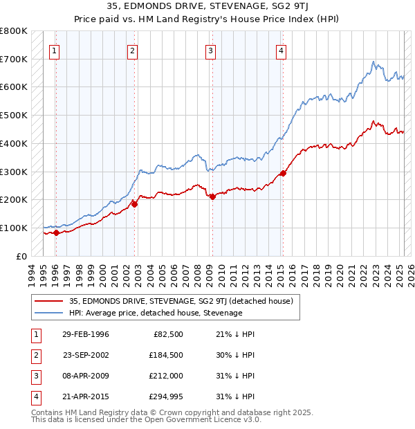 35, EDMONDS DRIVE, STEVENAGE, SG2 9TJ: Price paid vs HM Land Registry's House Price Index