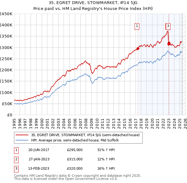 35, EGRET DRIVE, STOWMARKET, IP14 5JG: Price paid vs HM Land Registry's House Price Index