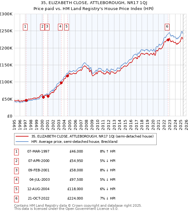35, ELIZABETH CLOSE, ATTLEBOROUGH, NR17 1QJ: Price paid vs HM Land Registry's House Price Index