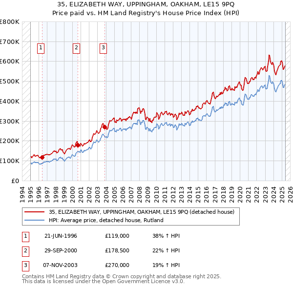35, ELIZABETH WAY, UPPINGHAM, OAKHAM, LE15 9PQ: Price paid vs HM Land Registry's House Price Index