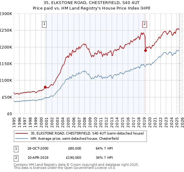 35, ELKSTONE ROAD, CHESTERFIELD, S40 4UT: Price paid vs HM Land Registry's House Price Index