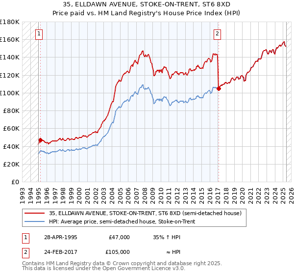 35, ELLDAWN AVENUE, STOKE-ON-TRENT, ST6 8XD: Price paid vs HM Land Registry's House Price Index