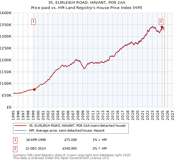35, ELMLEIGH ROAD, HAVANT, PO9 2AA: Price paid vs HM Land Registry's House Price Index