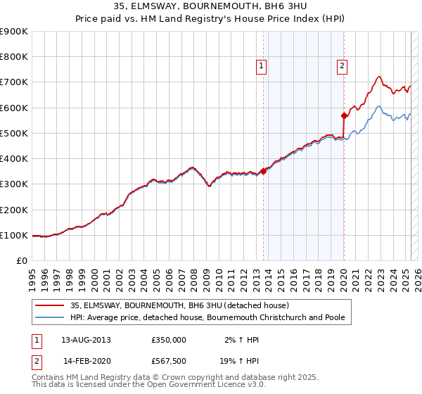 35, ELMSWAY, BOURNEMOUTH, BH6 3HU: Price paid vs HM Land Registry's House Price Index
