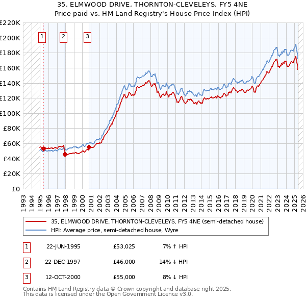 35, ELMWOOD DRIVE, THORNTON-CLEVELEYS, FY5 4NE: Price paid vs HM Land Registry's House Price Index