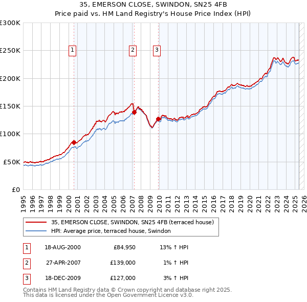 35, EMERSON CLOSE, SWINDON, SN25 4FB: Price paid vs HM Land Registry's House Price Index