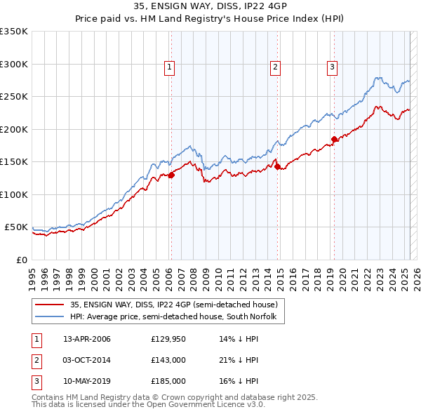 35, ENSIGN WAY, DISS, IP22 4GP: Price paid vs HM Land Registry's House Price Index