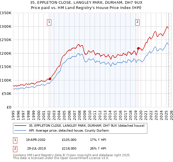 35, EPPLETON CLOSE, LANGLEY PARK, DURHAM, DH7 9UX: Price paid vs HM Land Registry's House Price Index