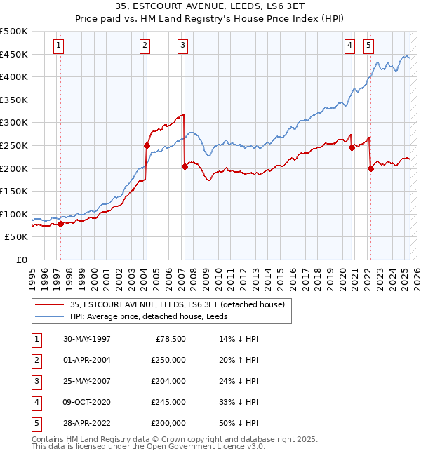 35, ESTCOURT AVENUE, LEEDS, LS6 3ET: Price paid vs HM Land Registry's House Price Index