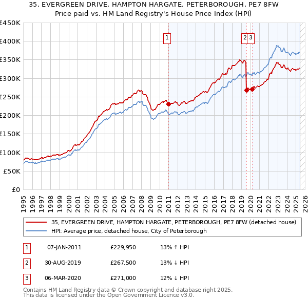 35, EVERGREEN DRIVE, HAMPTON HARGATE, PETERBOROUGH, PE7 8FW: Price paid vs HM Land Registry's House Price Index
