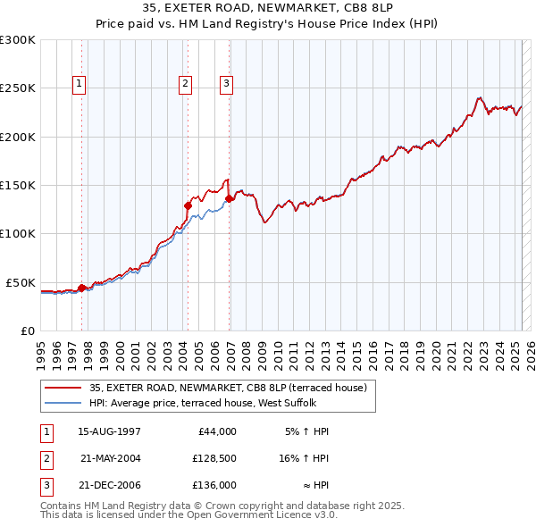 35, EXETER ROAD, NEWMARKET, CB8 8LP: Price paid vs HM Land Registry's House Price Index