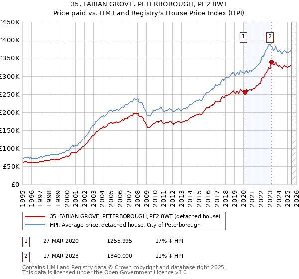 35, FABIAN GROVE, PETERBOROUGH, PE2 8WT: Price paid vs HM Land Registry's House Price Index
